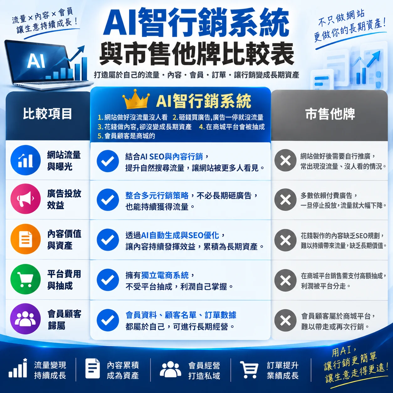 讓客戶主動找到你