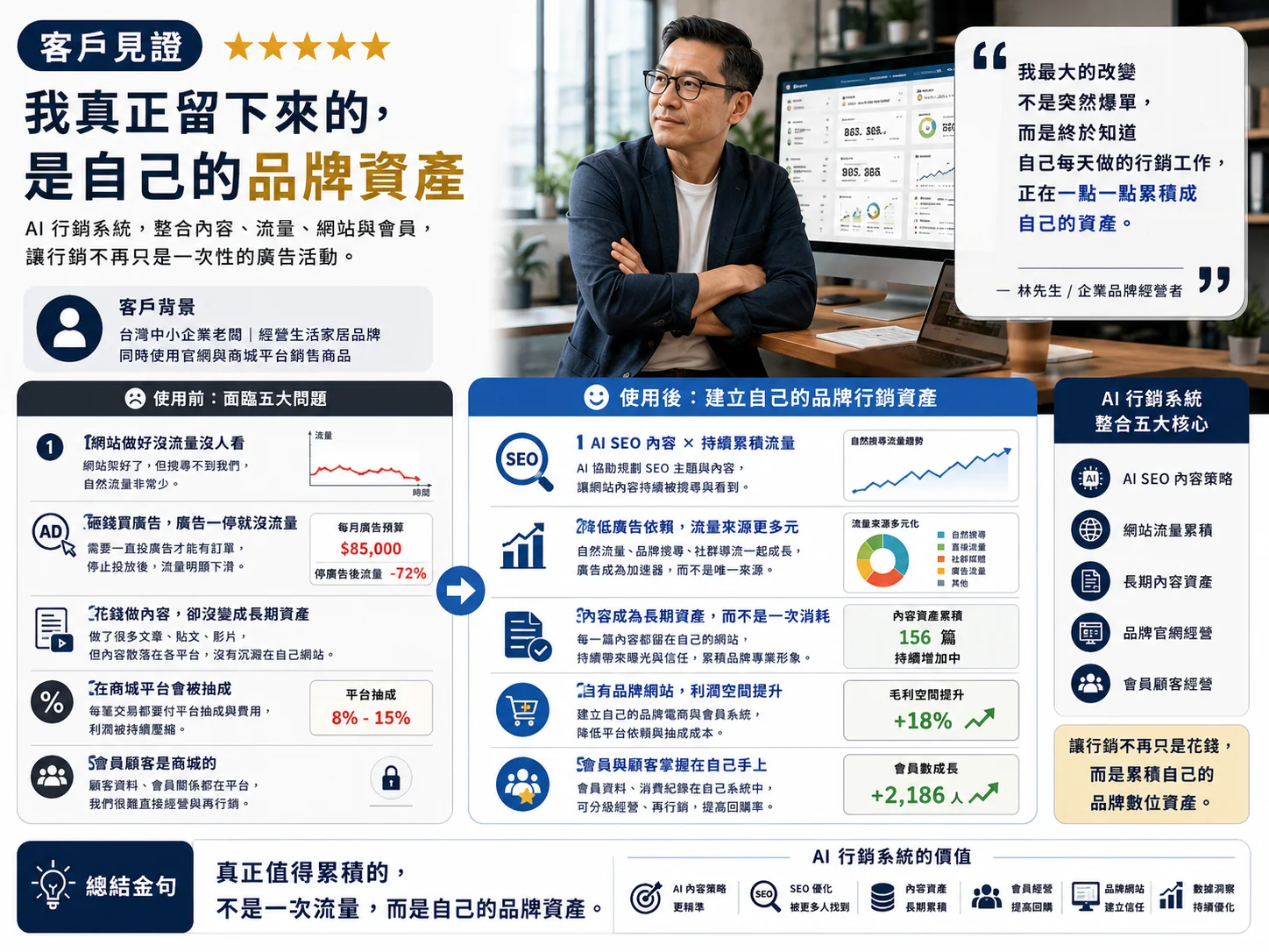 AI智行銷合作案例